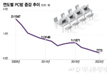 자리 있어요? 줄서서 기다렸는데…사라지는 PC방, 모바일로 우르르
