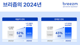 작년 2.5만개 팔린 3D 맞춤안경…브리즘, 역대 최고실적 달성