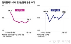 관세·정치 불안에…원/달러 환율 다시 1470원대 위협