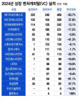 상장 VC 17개 중 12개 실적 뒷걸음…미래에셋·캡스톤 등 선방