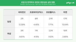 봄철 알레르기 증가.. 비타민C 등 면역력 관련 영양소 관심↑