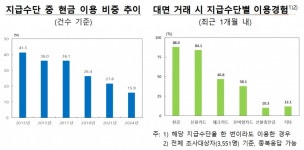 노년층 모바일금융 이용률 쑥…2030은 앱카드 자주 쓴다