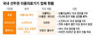 中 홀린 국산 미용 의료기기, 단체 관광 기대감에 안방서도 기회 포착