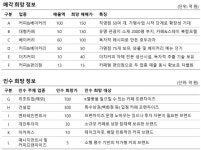 프랜차이즈M&A거래소, 커피·베이커리 매각 및 인수희망사 안내