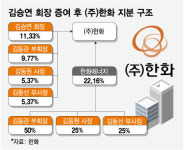 한화, 한화에어로 유증은 승계와 무관...생존전략 차원