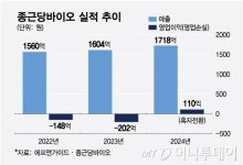 보톡스 후발주자 종근당바이오, 국내 품목승인…中·美 진출 준비