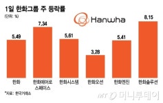 유상증자로 꺾였던 한화그룹 株, 지분 증여로 동반 상승