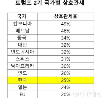 [표]트럼프 국가별 상호관세율 공개…한국 25%·日24%·中34%