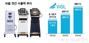 비올, 핵심 시장 아시아서 금맥 캔다…최대주주 이슈, 영향 없을 것