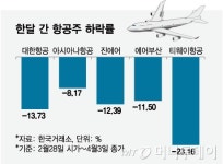 대일탑항공주 | 美 관세·고환율에 고전…항공주 이륙은 언제?