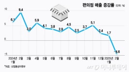 [단독]이런 적 없었는데 편의점 비상…코로나 이후 첫 매출 역성장