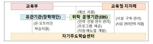 교육부, 사교육비 절감 위해 자기주도 학습센터 세운다