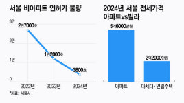 전셋값 5억 아파트, 그림의 떡인데…서민 주거사다리 빌라 끊긴다