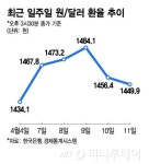 일주일 사이 50원 출렁인 외환시장…2분기도 고환율 전망