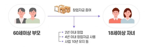 [TheTax] 가게 낸다고 아빠께 받은 3억원…세금 안내도 된다?