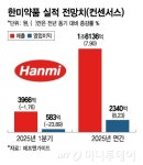 한미약품, 일라이 릴리와 소네페글루타이드 글로벌 개발·상업화 기술수출 대형 계약 체결…계약 규모 최대 1조9000억원, 선급금 7500만달러