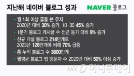 한강 작가처럼 힙해지고 싶어…MZ에 브런치스토리·블로그 인기