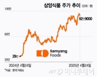 황제주 찍고 120만원까지?…3배 뛰고도 쭉쭉 오르는 이 주식