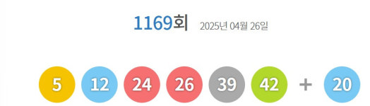 1169회 로또 당첨번호 5·12·24·26·39·42…보너스 번호 20