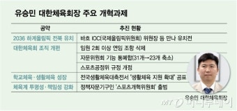 체육계 혁신 이끄는 유승민호, 한 달만에 발목 잡혔다