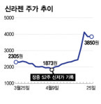 신라젠, 주가 2배 이상 껑충…'외부도입·자체개발' 투트랙 효과 톡톡
