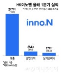 미국 진출 앞둔 HK이노엔, 1분기 호실적…성장세 이어진다