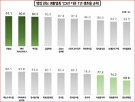 가게 생존율 1위 미용실, 펜션·게하 순…통신판매,화장품가게 최하