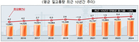 일교통량 1위는 하남 분기점~퇴계원 나들목…전체 평균 1.3%↑