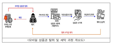이틀 만에 28억 꿀꺽…상품권 교환 알바할래? 지인 모으던 조직 정체