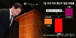 SK텔레콤 대국민 사과에도 꺾인 투심…KT·LG유플러스 신고가