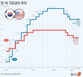 美연준, 3연속 기준금리 동결에도…한은은 5월 '금리 인하' 유력