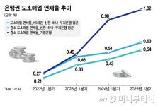 소비위축·C커머스 공습에 유통·도소매업 흔들…은행 대출 조이기 조짐