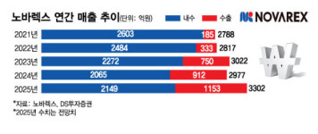내수회복 청신호 노바렉스, 수출 고공행진 앞세워 年 매출 경신 시동