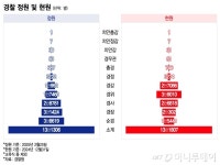장관급 경찰청장, 이번엔 진짜?… 경찰 내부 회의감 나오는 이유