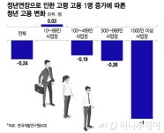 대기업 1명 정년 연장→청년 고용도 1명 줄었다…세대 갈등 막으려면
