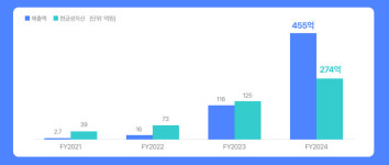 약국 경영 플랫폼 바로팜, 작년 매출 455억…IPO 추진 이상무