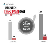 메타케어, 1분기 매출 23% 성장… 종합병원·약국 영업 호조