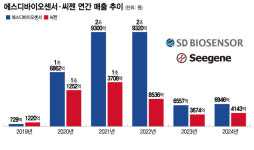 엔데믹 상처 옅어진 진단업계 양강, 非코로나 추가 동력 확보 잰걸음