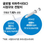 특허 방어도, 시밀러도 SC로…제형 경쟁 선두에 선 K바이오