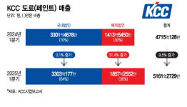 동남아에 부는 K페인트 열풍..KCC, 6500억 베트남시장 대리점 5배↑