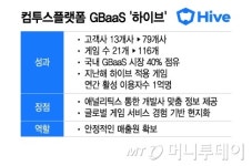 모든 게임사가 고객 컴투스홀딩스, 게임 플랫폼으로 글로벌 공략