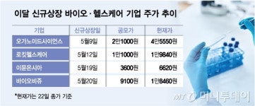 나왔다 하면 따블…대박 행진 바이오 공모주, 투심 활활?