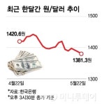 美약달러에 원화 절상 경계감…원/달러 환율, 6개월만에 최저치