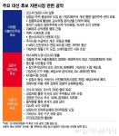 개미 전성시대 열리나…대통령 누가 돼도 기업지배구조 뜯어고친다