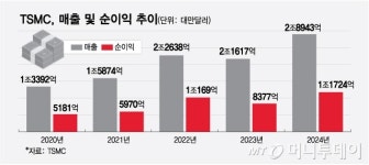 [르포]"TSMC 없는 AI는 없다"…2nm 양산 준비하는 TSMC