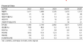 '내실 다진' 신세계푸드, 하반기도 성장…주가 상승여력 49.7%-DS