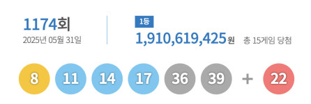1174회 로또 1등 15명, 19억씩 받는다…당첨번호는?