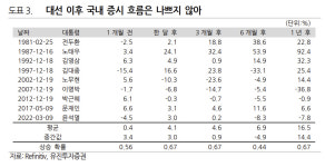 대선 이후 증시 흐름 좋을 것…증권·신재생에너지 주목-유진