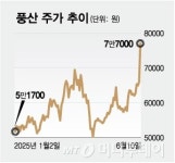 올해 최고 믿을 업종은 단연 방산…숨 고르기 장에도 강세