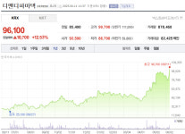 디앤디파마텍, 343억 CB 발행에 신고가